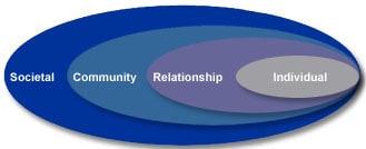 Social-ecological model: Societal, Community, Relationship and Individual levels