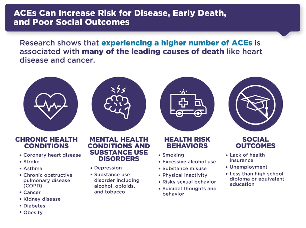 ACEs Can Increase Risk
