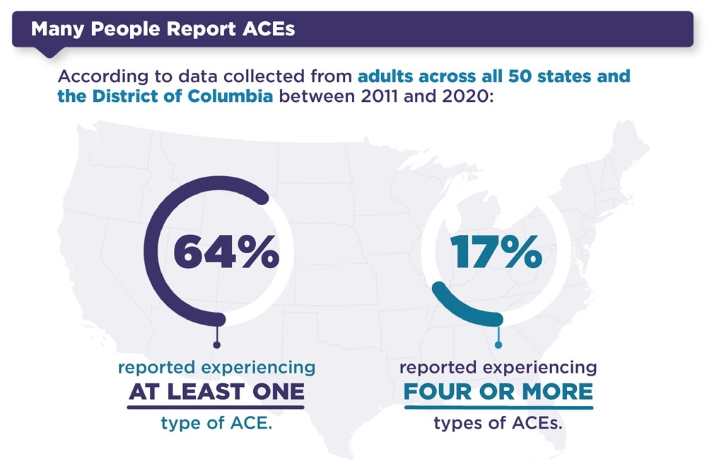 Many People Report ACEs