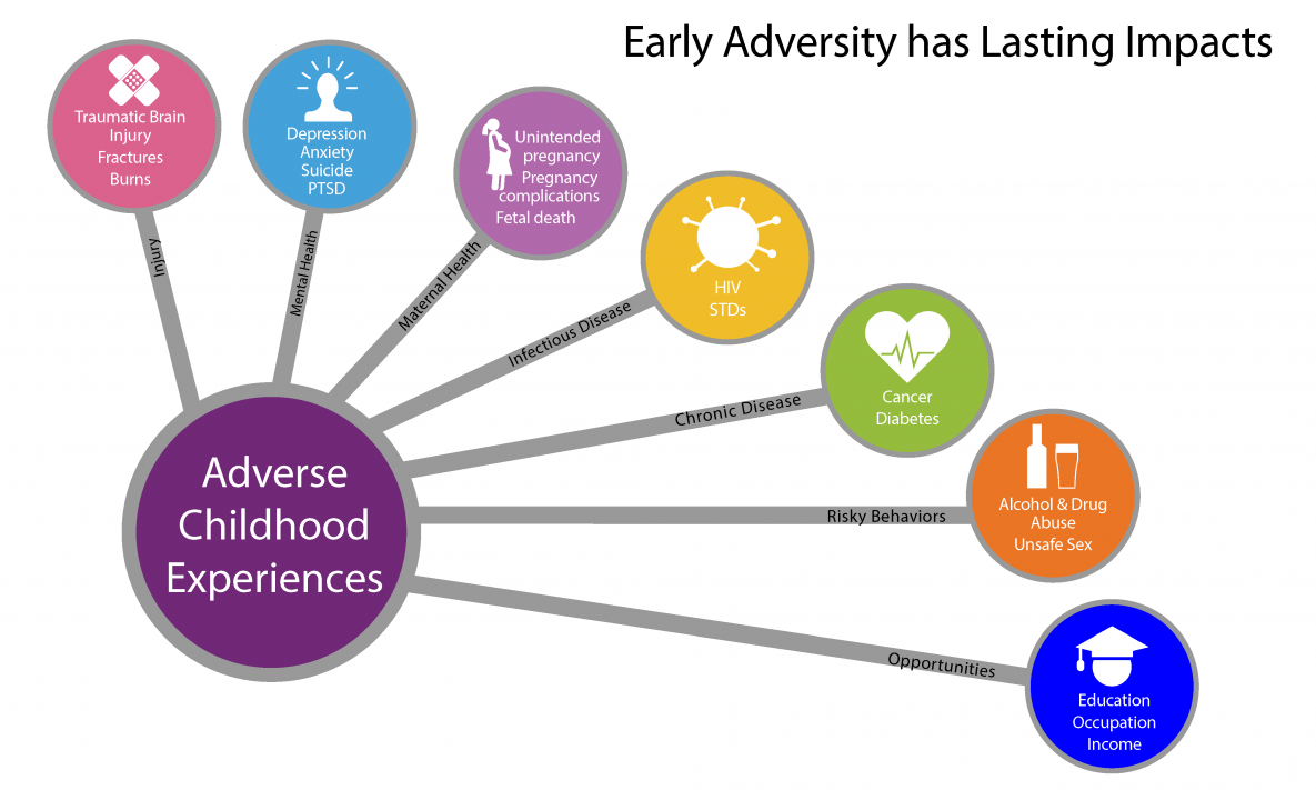 Adverse Childhood Experiences Chart