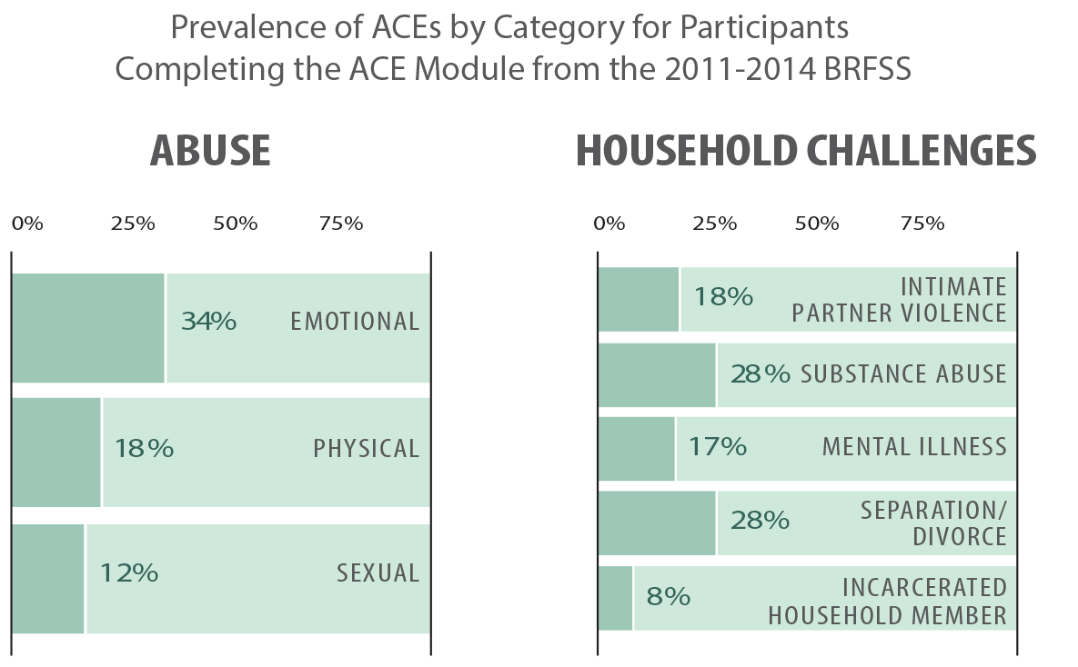 Cdc Kaiser Permanente Adverse Childhood Experiences Ace Study Study