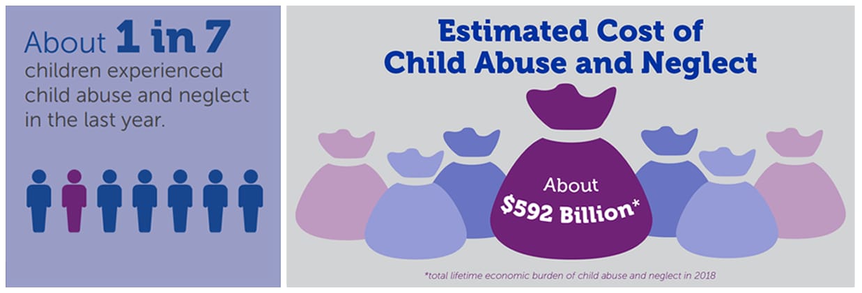 About 1 in 7 children experienced CAN and estimated cost of CAN