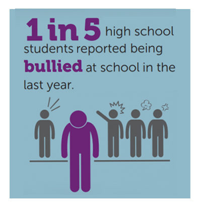 1 in 5 high school students reported being bullied at school in the last year.