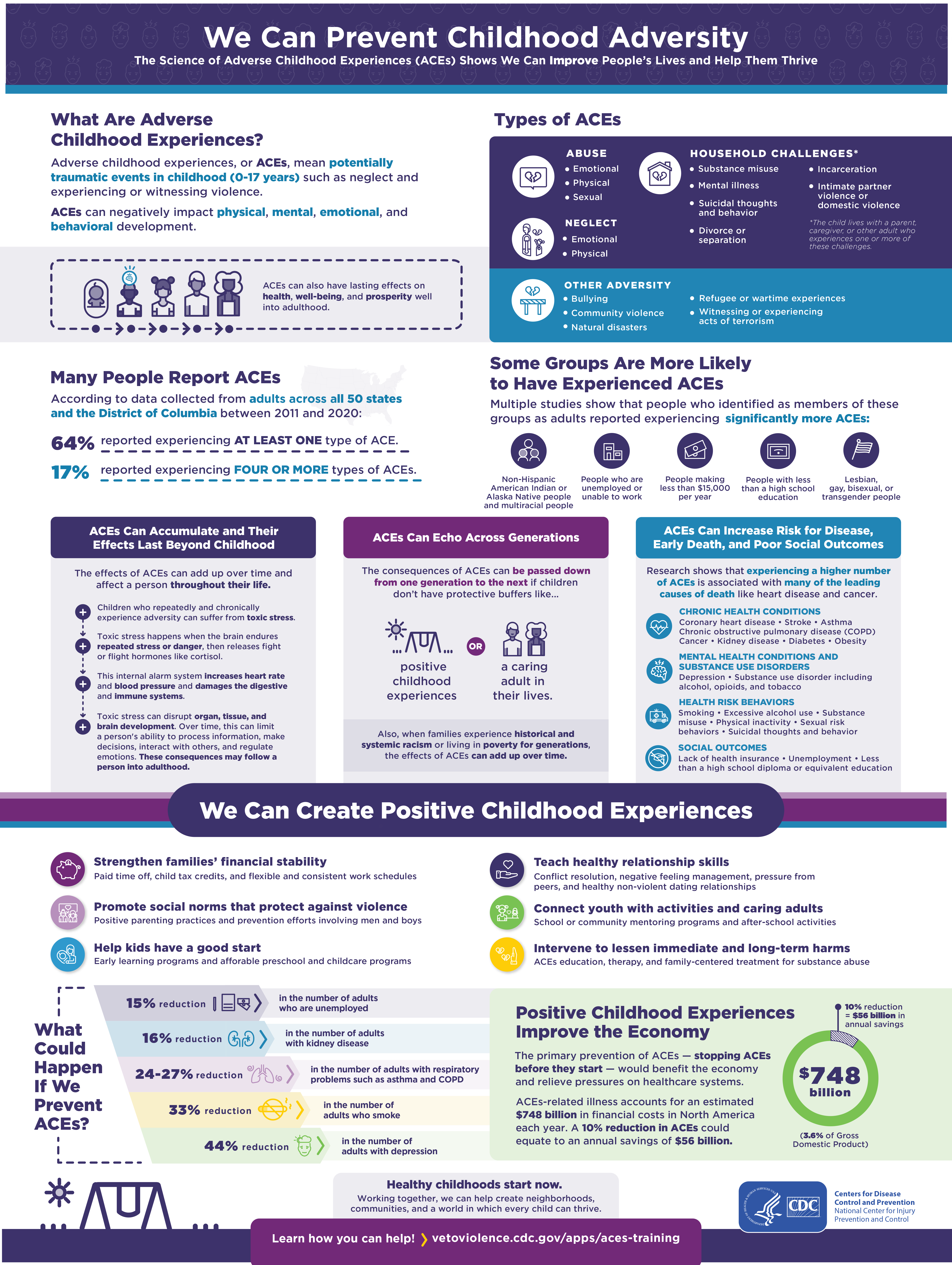 Adverse Childhood Experiences (ACEs)Data Infographic