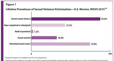 Figure1-370x200.jpg Figure 1 is a bar graph depicting the lifetime prevalence of sexual violence victimization for U.S. women. 43.6% experienced contact sexual violence.