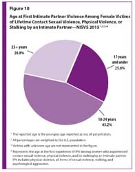 Figure 10 is a pie chart showing age at the time of the first intimate partner violence among female victims of lifetime contact sexual violence, physical violence, or stalking by an intimate partner. 
