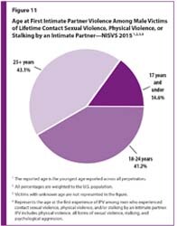 Figure 11 is a pie chart showing age at the time of the first intimate partner violence among male victims of lifetime contact sexual violence, physical violence, or stalking by an intimate partner.