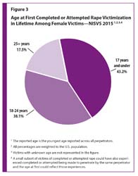 Figure3-196x250.jpg Figure 3 is a pie chart showing age at the time of the first completed or attempted rape victimization in the lifetime among female victims in the U.S.