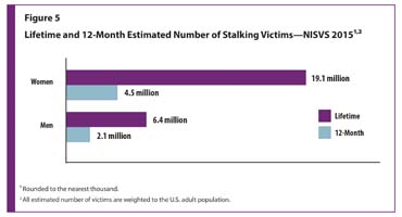 Figure5-370x200.jpg Figure 5 provides lifetime and 12-month estimates of stalking victims for women and men.