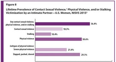 Figure 8 shows the lifetime prevalence of contact sexual violence, physical violence, and/or stalking victimization by an intimate partner among U.S.
