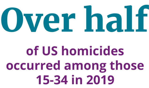 Over half of U.S. homicides occurred among those 15-34 in 2019