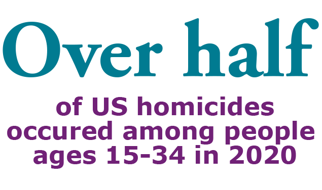Over half of U.S. homicides occurred among people ages 15-34 in 2020