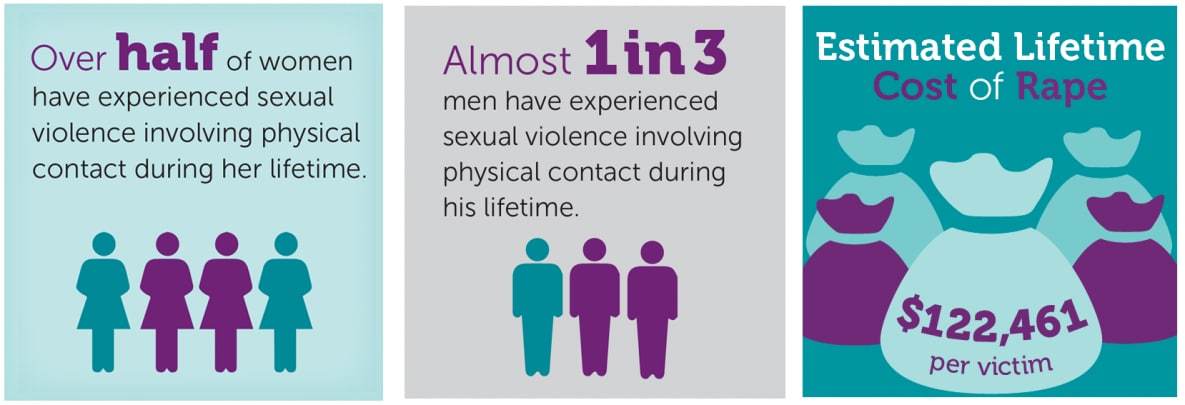Image result for male sexual violence statistics