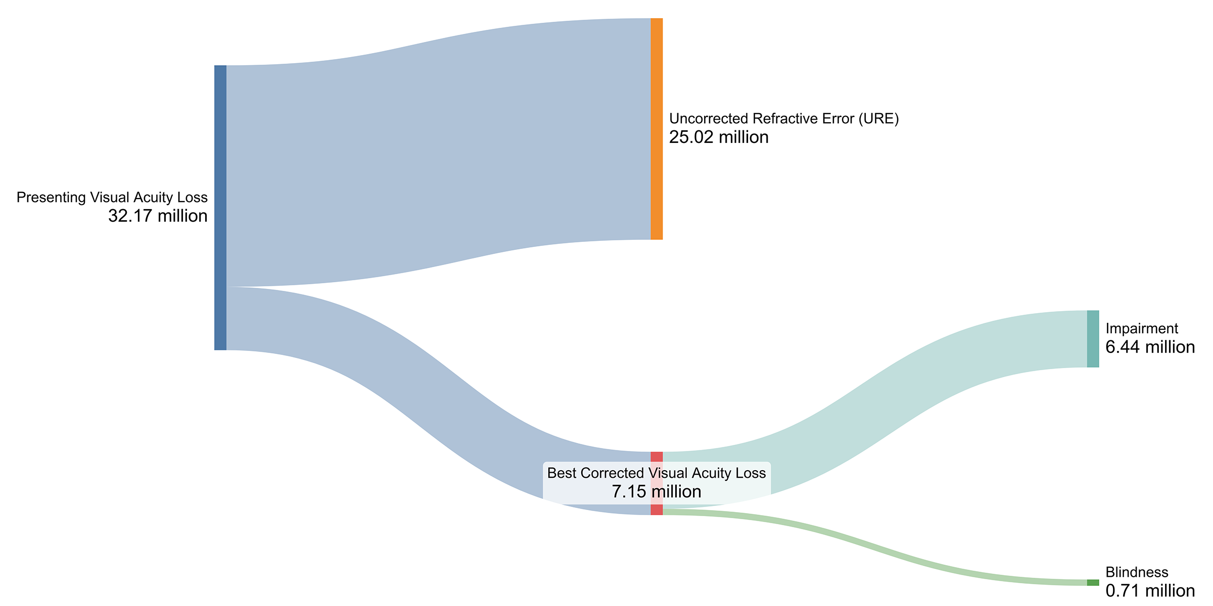 32.17 million uncorrected refractive error (25.02 million) plus best corrected visual acuity loss (7.15 million), which in turn comprises impairment (6.44 million) and blindness (0.71 million).