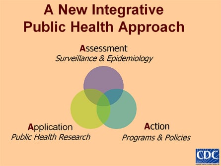 A New Itegrative Public Health Approach: Assessemnt, Application, Action