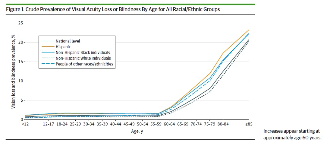 Figure 1 shows recent prevalence estimates for vision loss and blindness by age among all racial/ethnic groups. Results show that the prevalence of visual acuity loss or blindness increases with age (around 60 years of age) and is highest among Hispanic individuals and other minority groups compared to White individuals.