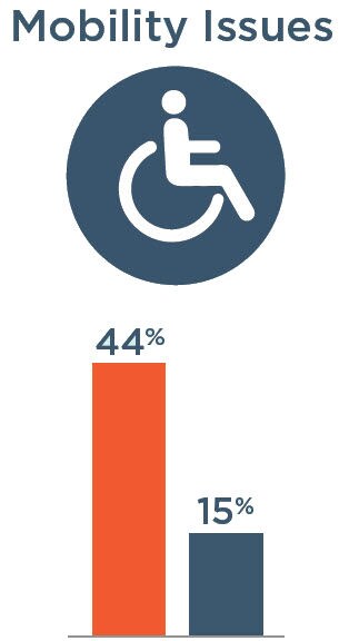 Mobility Issues: 44% with severe vision impairment, 15% without severe vision impairment