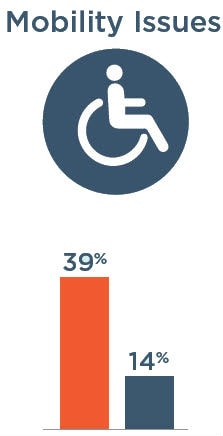 Mobility Issues: 39% with severe vision impairment, 14% without severe vision impairment