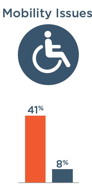 Mobility Issues: 41% with severe vision impairment, 8% without severe vision impairment