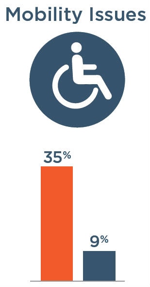 Mobility issues: 35% with severe vision impairment, 9% without severe vision impairment