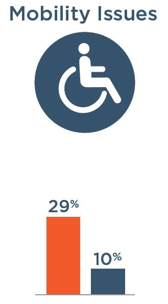 Mobility issues: 29% with severe vision impairment, 10% without severe vision impairment