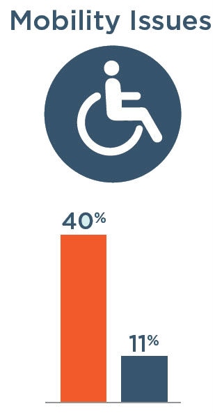 Mobility Issues: 40% with severe vision impairment, 11% without severe vision impairment