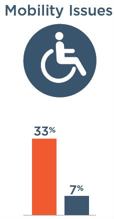 Mobility Issues: 33% with severe vision impairment, 7% without severe vision impairment