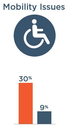 Mobility Issues: 30% with severe vision impairment, 9% without severe vision impairment