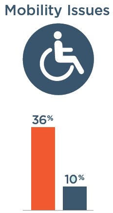 Mobility Issues: 36% with severe vision impairment, 10% without severe vision impairment