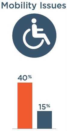 Mobility Issues: 40% with severe vision impairment, 15% without severe vision impairment
