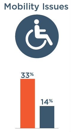 Mobility Issues: 33% with severe vision impairment, 14% without severe vision impairment