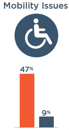 Mobility Issues: 47% with severe vision impairment, 9% without severe vision impairment