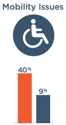 Mobility Issues: 40% with severe vision impairment, 9% without severe vision impairment