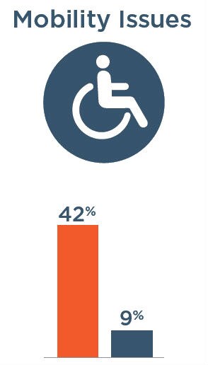 Mobility Issues: 42% with severe vision impairment, 9% without severe vision impairment