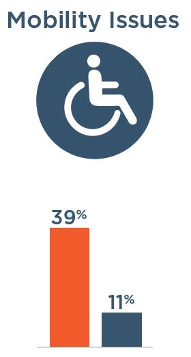Mobility Issues: 39% with severe vision impairment, 11% without severe vision impairment