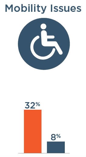 Mobility Issues: 32% with severe vision impairment, 8% without severe vision impairment