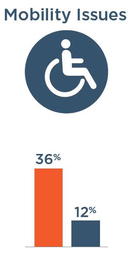 Mobility Issues: 36% with severe vision impairment, 12% without severe vision impairment