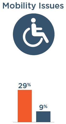 Mobility Issues: 29% with severe vision impairment, 9% without severe vision impairment