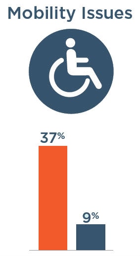 Mobility Issues: 37% with severe vision impairment, 9% without severe vision impairment