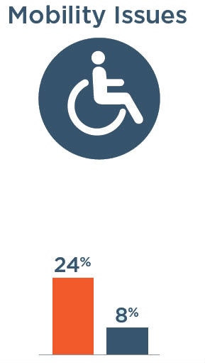 Mobility Issues: 24% with severe vision impairment, 8% without severe vision impairment