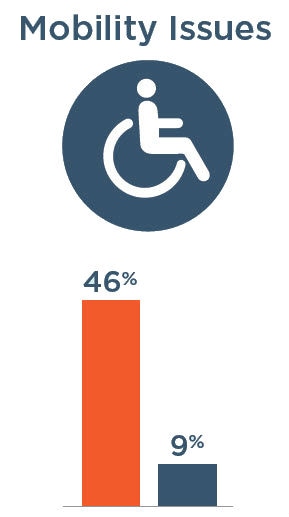 Mobility Issues: 46% with severe vision impairment, 9% without severe vision impairment