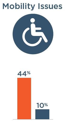 Mobility Issues: 44% with severe vision impairment, 10% without severe vision impairment