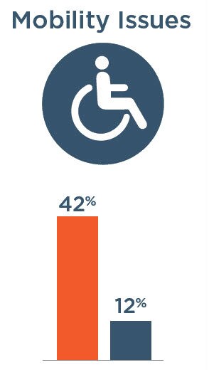 Mobility Issues: 42% with severe vision impairment, 12% without severe vision impairment