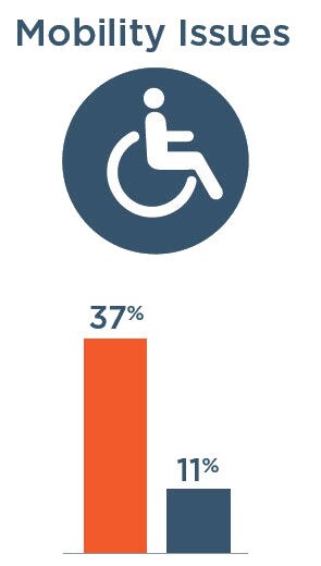 Mobility Issues: 37% with severe vision impairment, 11% without severe vision impairment
