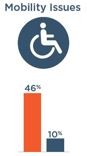 Mobility Issues: 46% with severe vision impairment, 10% without severe vision impairment