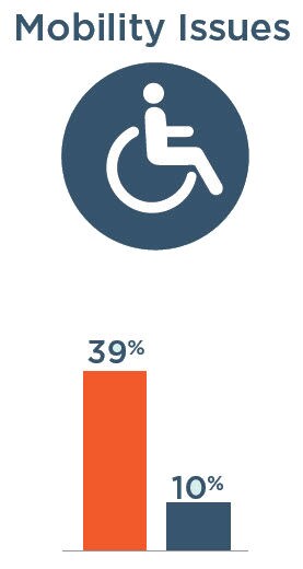 Mobility Issues: 39% with severe vision impairment, 10% without severe vision impairment