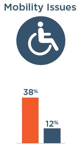 Mobility Issues: 38% with severe vision impairment, 12% without severe vision impairment