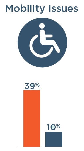 Mobility Issues: 39% with severe vision impairment, 10% without severe vision impairment