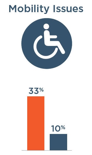 Mobility Issues: 33% with severe vision impairment, 10% without severe vision impairment