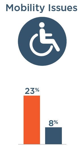 Mobility Issues: 23% with severe vision impairment, 8% without severe vision impairment